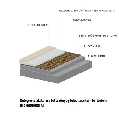 MAGNUM Mat elektromos fűtőszőnyeg rétegrend, hidegburkolat